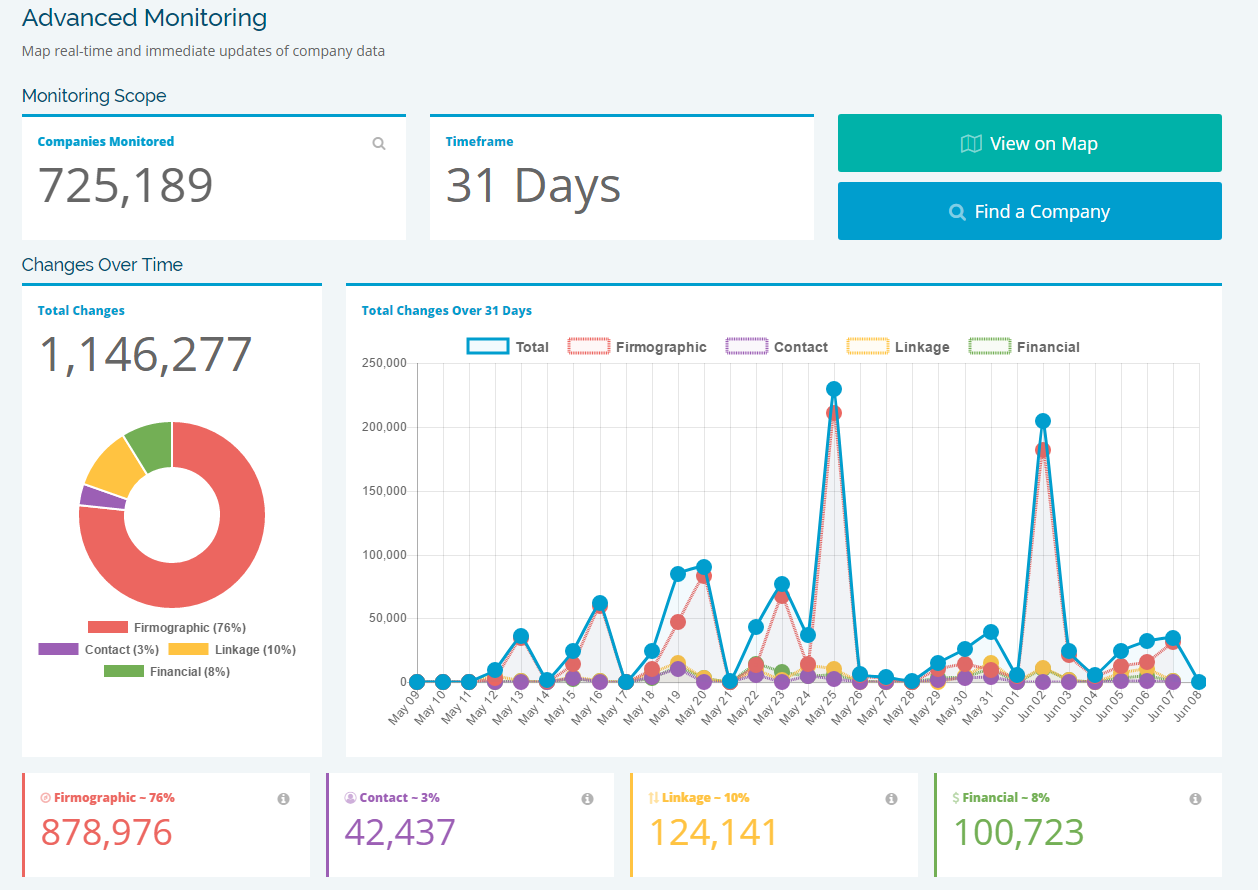 D&B | API Monitoring Dashboard